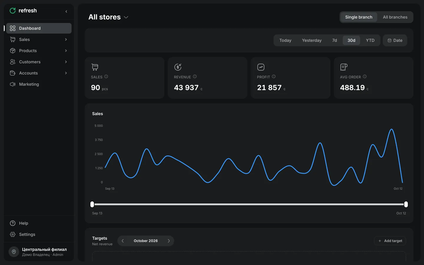 Refresh dashboard: sales, revenue, profit and average receipt over 30 days with a sales chart