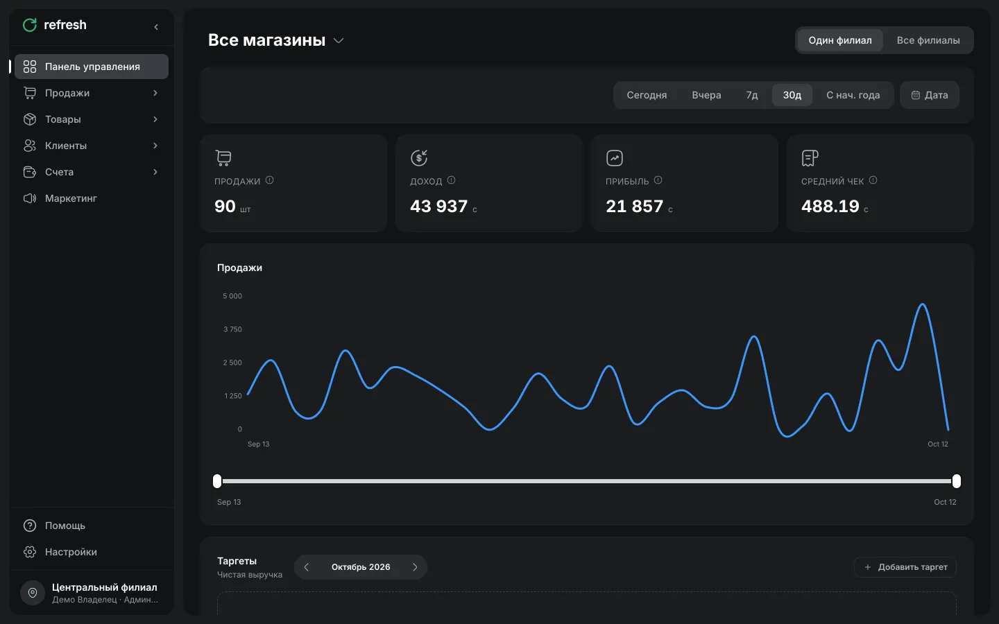 Панель управления Refresh: продажи, доход, прибыль и средний чек за 30 дней с графиком продаж
